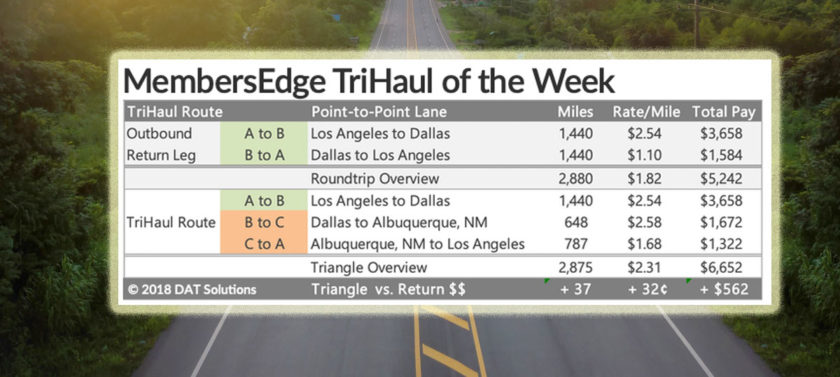Tri-haul of the week chart