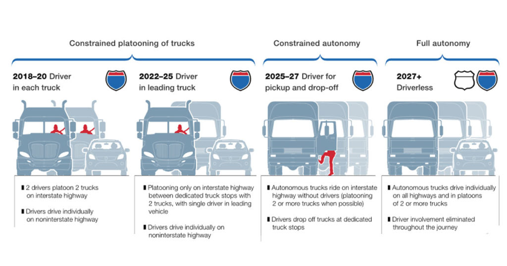 Graphic from the latest autonomous truck outlook by McKinsey and Co.