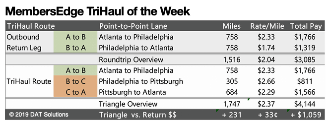 DAT Tri-haul of the week chart