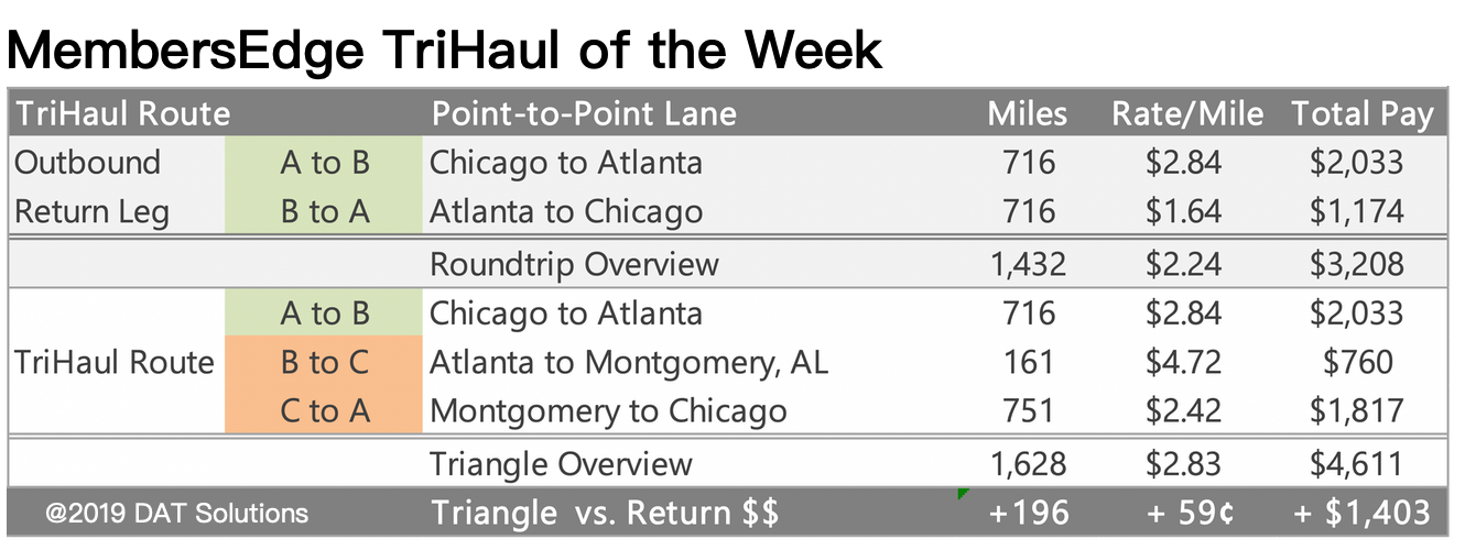 DAT Tri-haul of the3 week chart