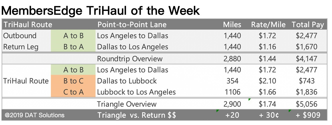 DAT tri-haul of the week chart