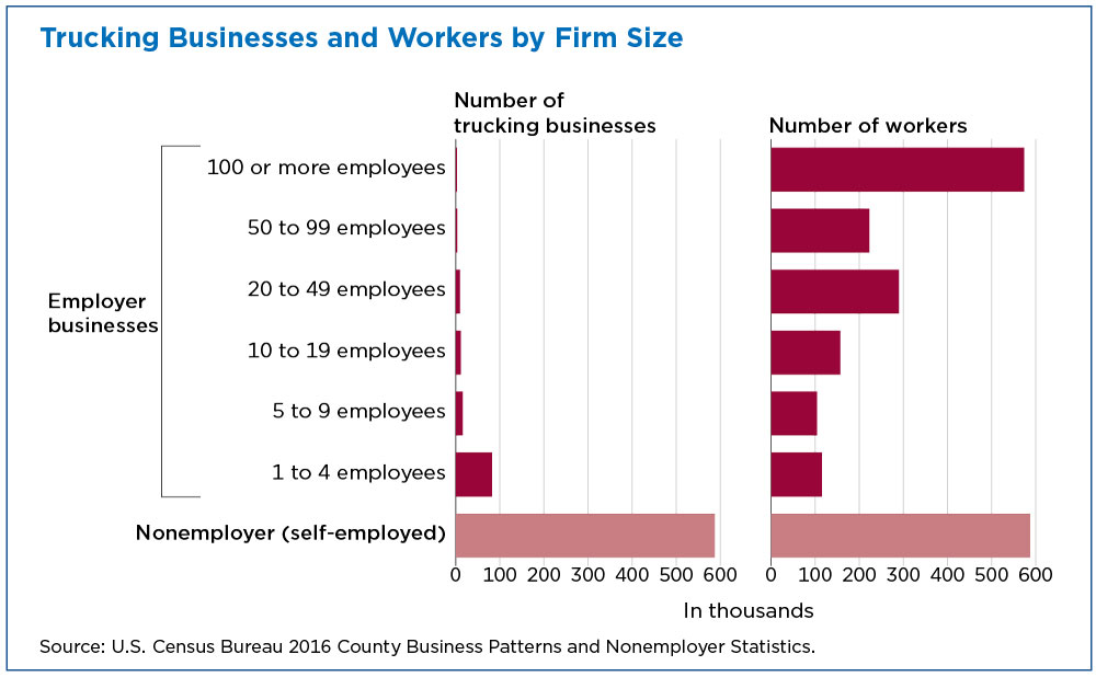 Trucking Businesses and Workers by Firm Size chart
