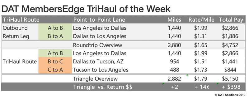 DAT tri-haul of the week chart