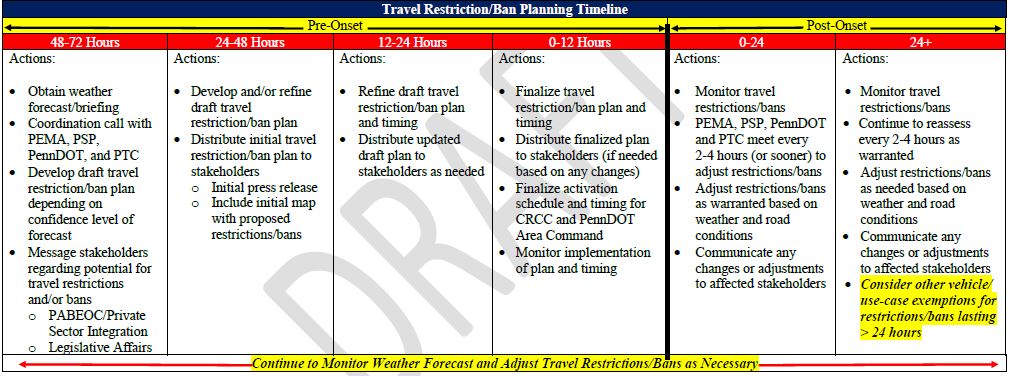 Pennsylvania travel restriction timeline