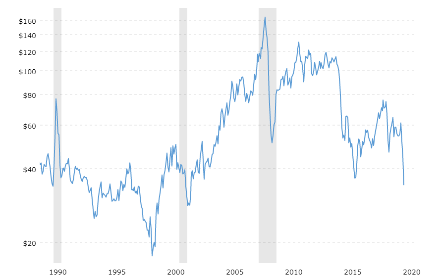 Oil prices 1991-present