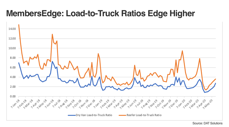 DAT Solutions May 2020 load-to-truck ratios 