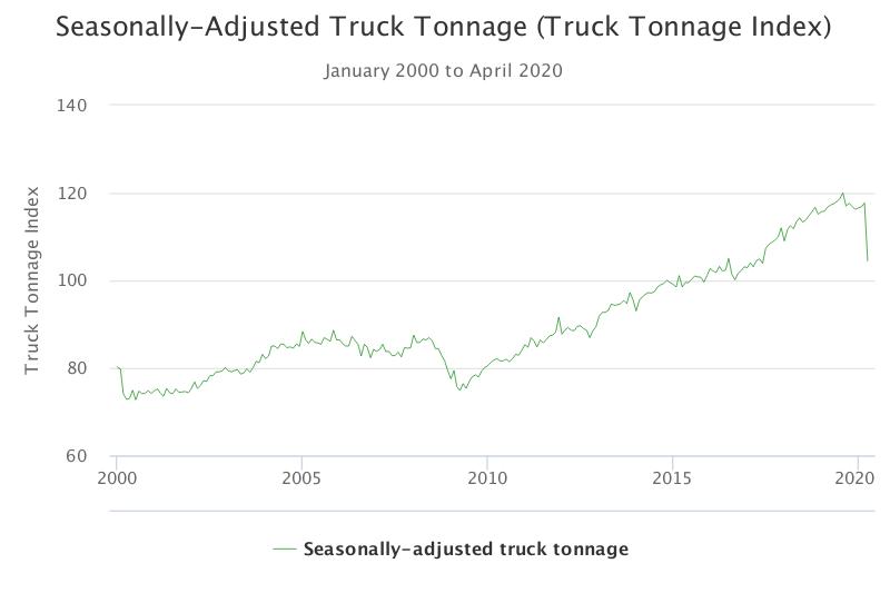 April Freight Transportation Services Index