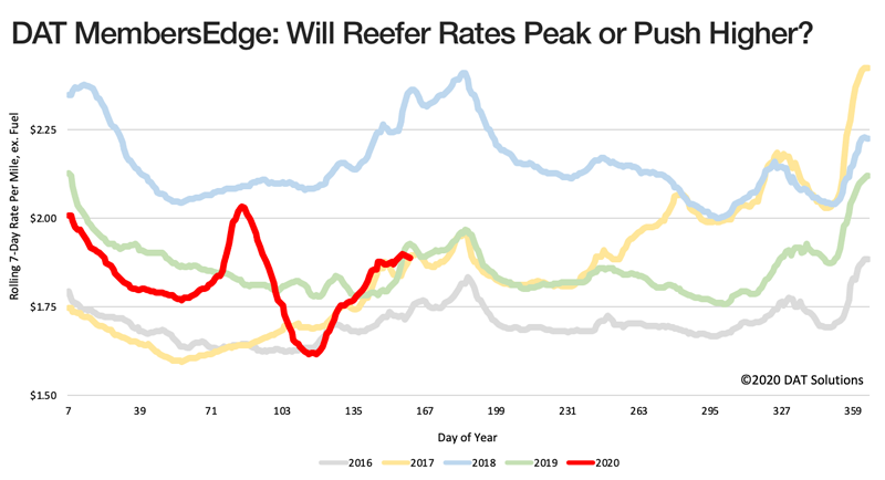 DAT reefer rates chart