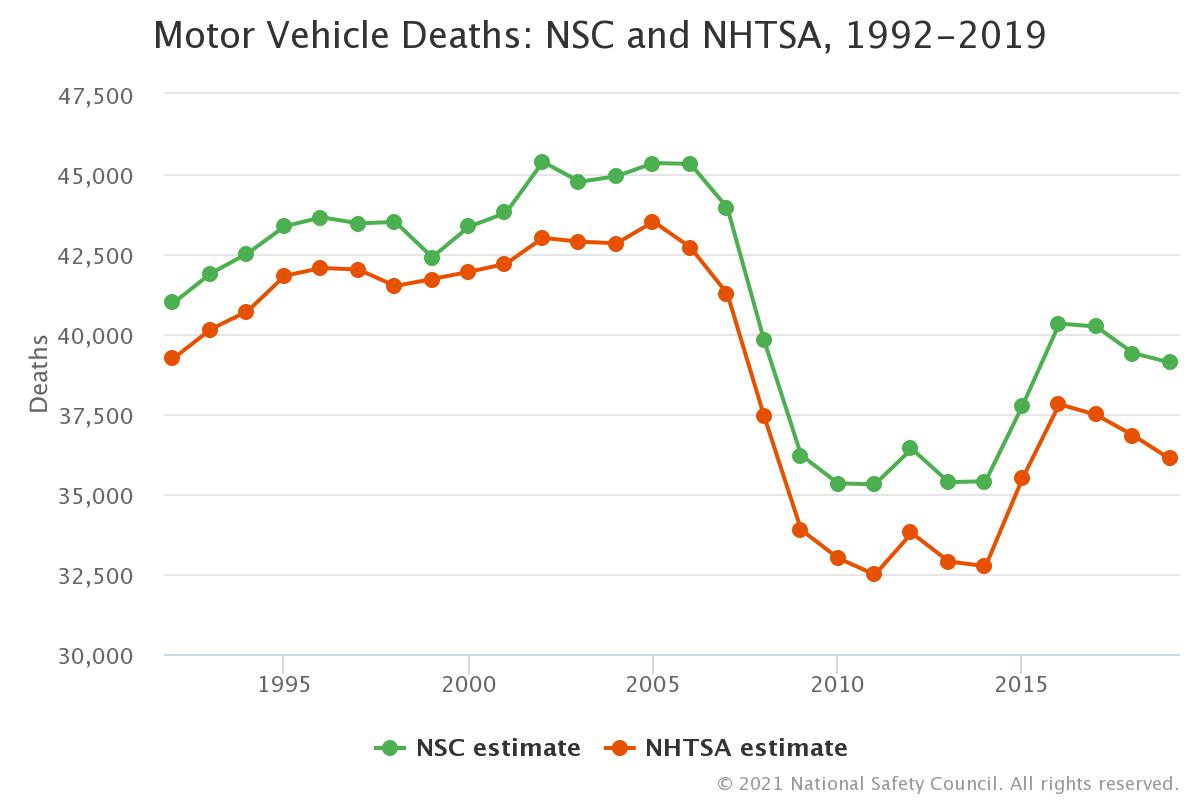 NSC v NHTSA traffic fatalities chart