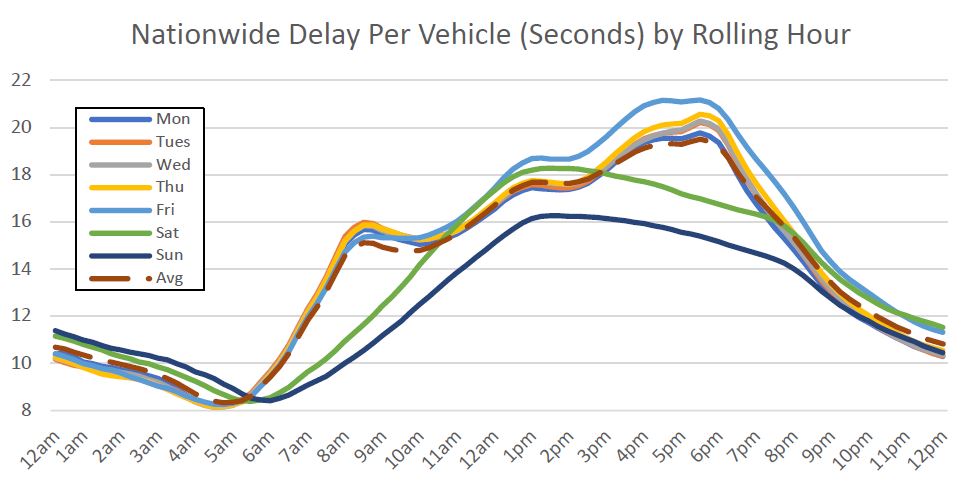 Traffic signal delay per vehicle by hour