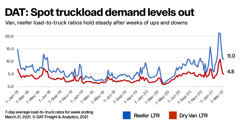 DAT: Spot truckload demand levels out chart