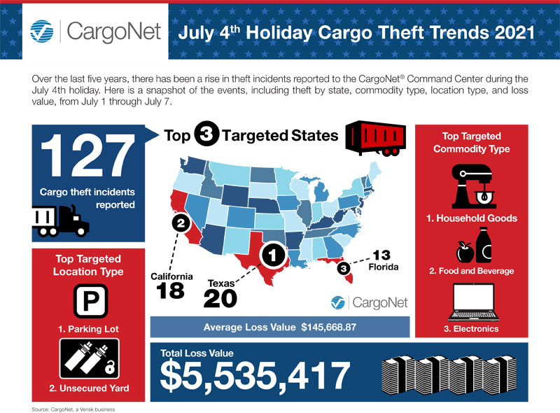CargoNet July Fourth cargo theft trends