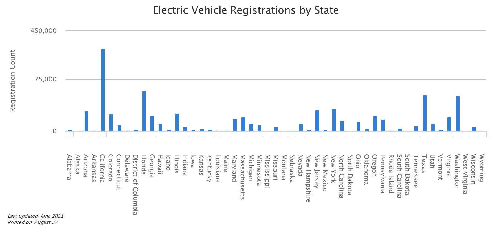 Number of electric vehicles by state