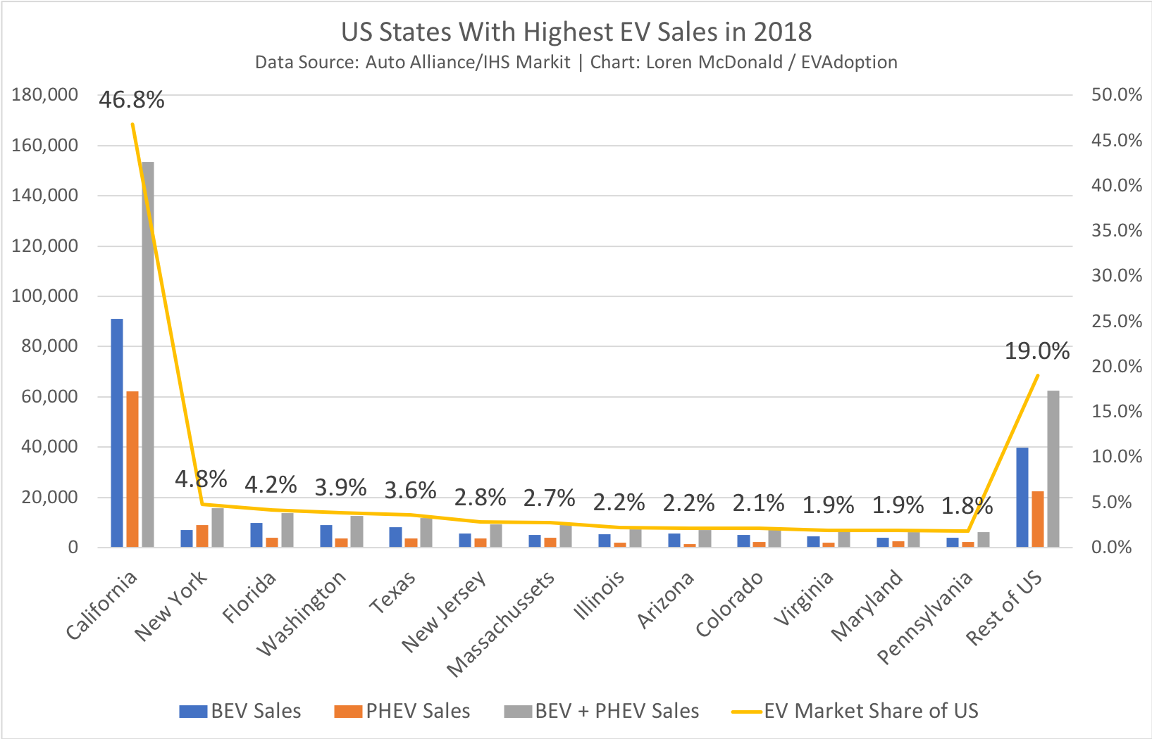 electric vehicle sales by state
