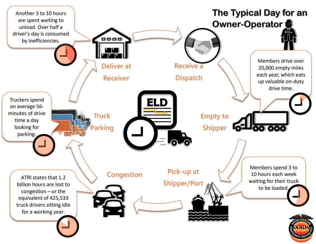 OOIDA trucking/supply chain graphic