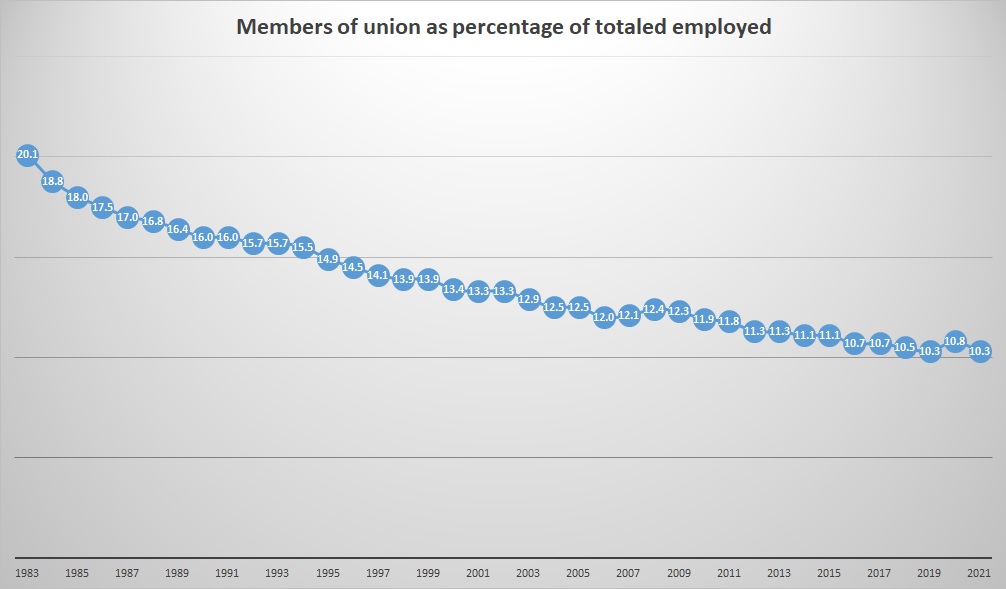 Union membership chart (not specific to XPO Logistics)