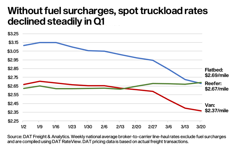 Spot truckload rates