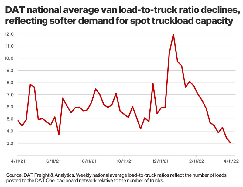 Spot rates soften as capacity swings to contract freight market Land Line