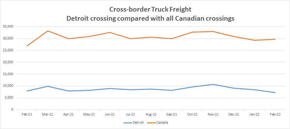 Cross-border truck freight chart