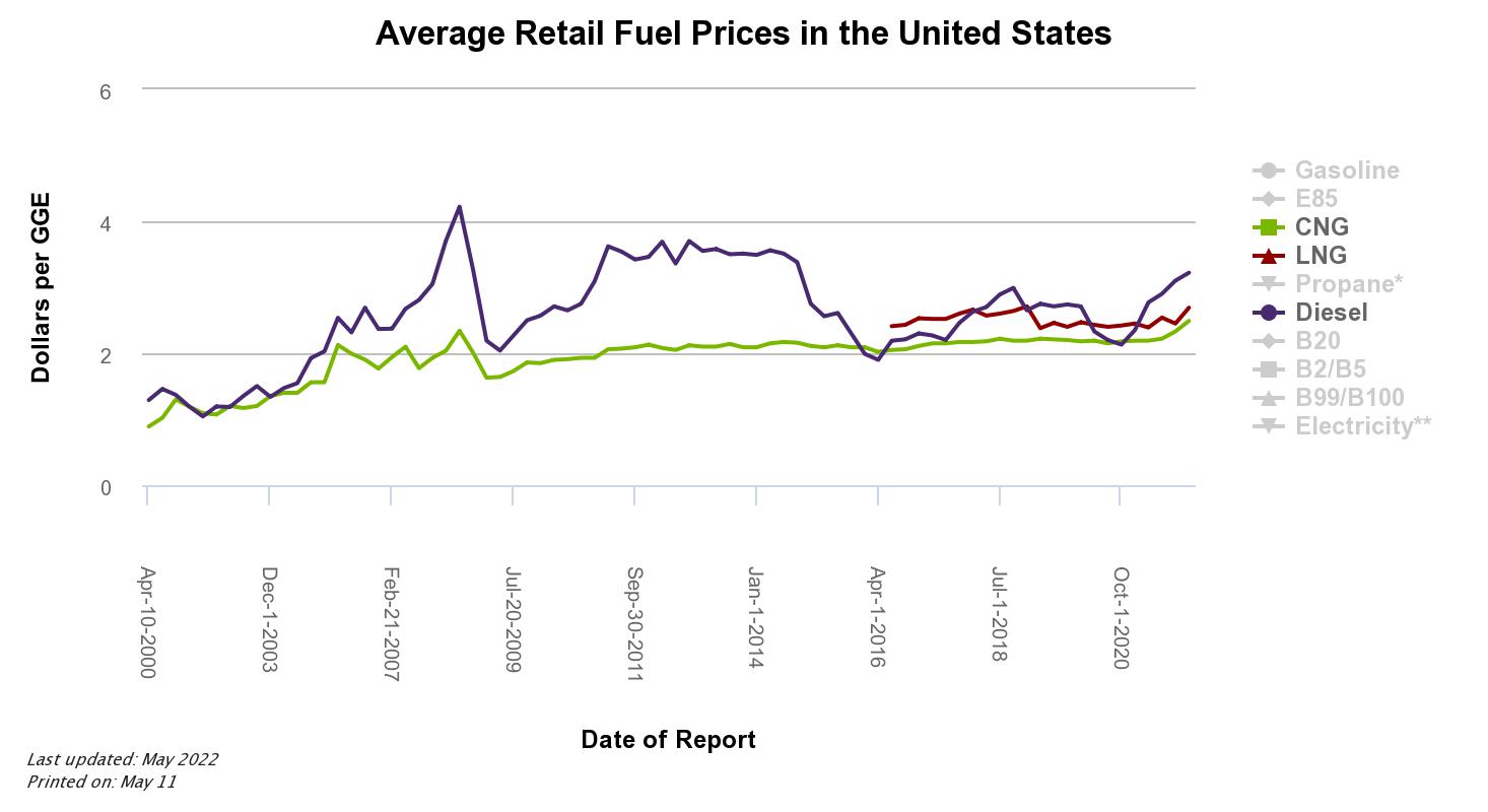 all fuel prices chart; zero-emission trucks