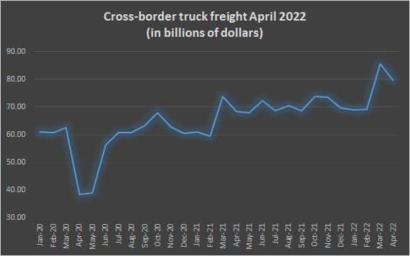 cross-border freight chart