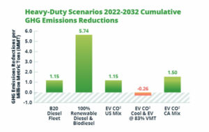 Diesels vs. electruck truck greenhouse gas emission comparison