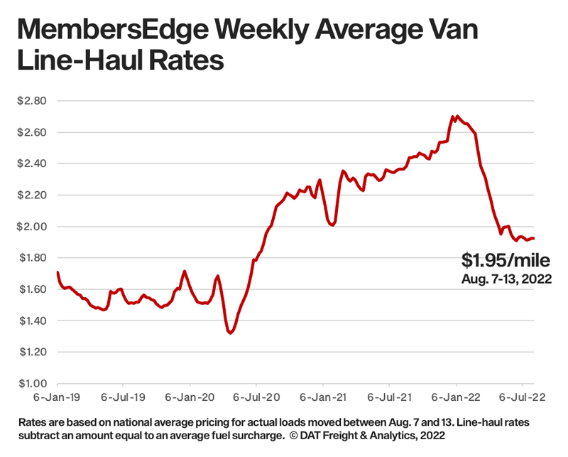 MembersEdge average van haul rates