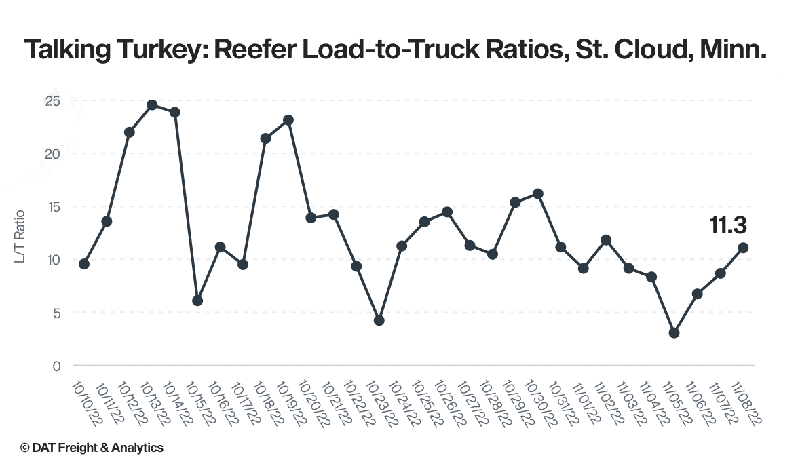 DAT: Reefer loads to truck ratios, St. Cloud, Minn.