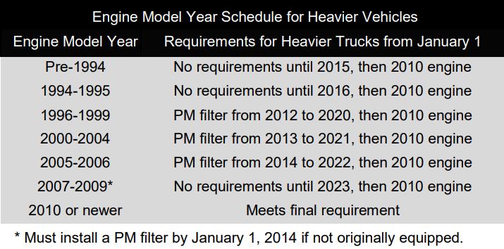 Truck and Bus Regulation schedule
