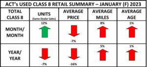 Used Class 8 truck sales increase in January Chart courtesy ACT Research