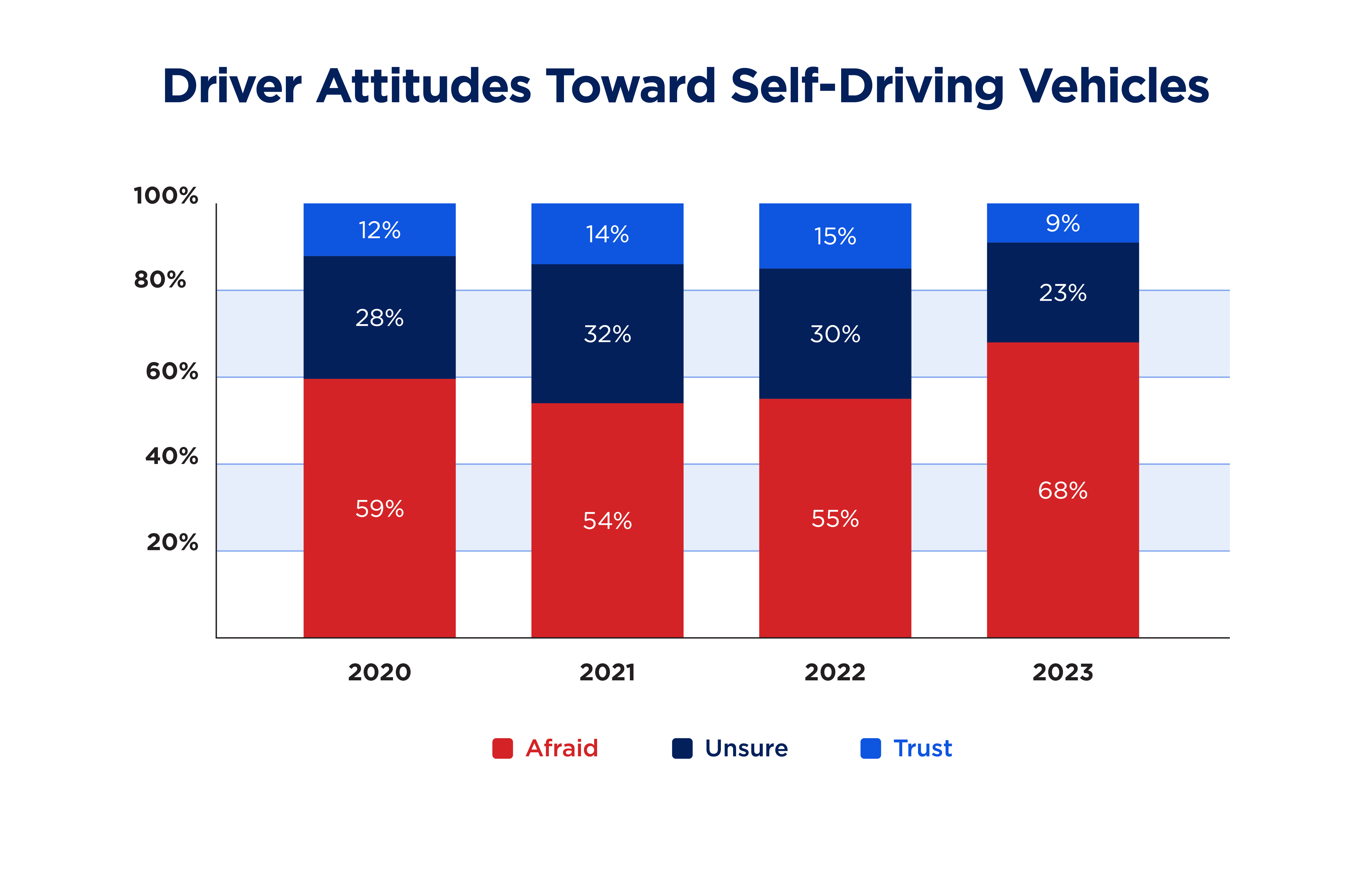 self-driving vehicle survey results