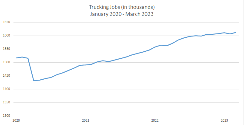 Trucking jobs chart (Jan. 2020 to March 2023)