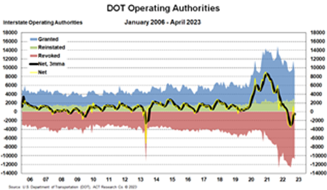 US DOT Operating Authorities chart, courtesy AT Research