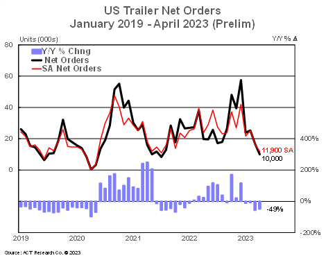 Preliminary April 2023 trailer orders chart. Courtesy ACT Research