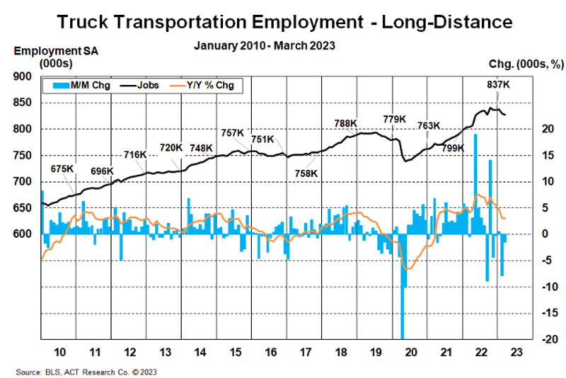 Long-distance truck employment for March. Courtesy ACT Research