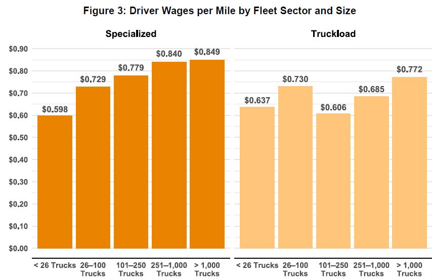 cost of driver wages chart
