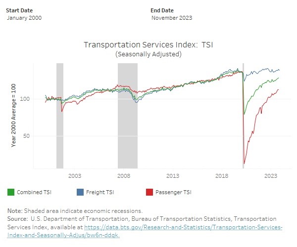 Transportation Services Index chart