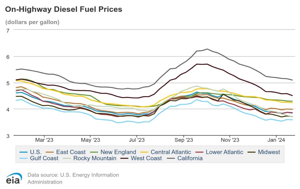 Diesel prices chart