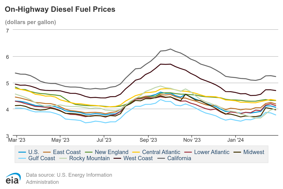 Diesel fuel prices